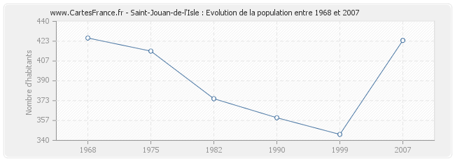 Population Saint-Jouan-de-l'Isle