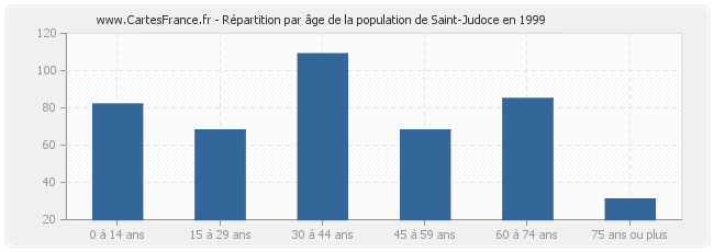 Répartition par âge de la population de Saint-Judoce en 1999