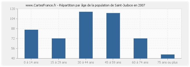 Répartition par âge de la population de Saint-Judoce en 2007