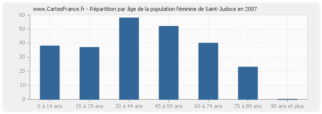 Répartition par âge de la population féminine de Saint-Judoce en 2007