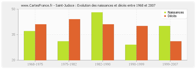 Saint-Judoce : Evolution des naissances et décès entre 1968 et 2007
