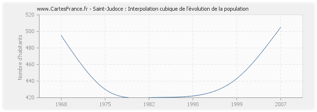 Saint-Judoce : Interpolation cubique de l'évolution de la population