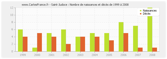 Saint-Judoce : Nombre de naissances et décès de 1999 à 2008