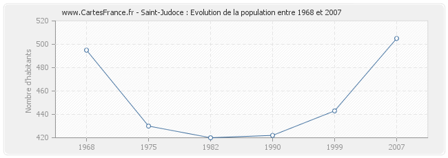 Population Saint-Judoce