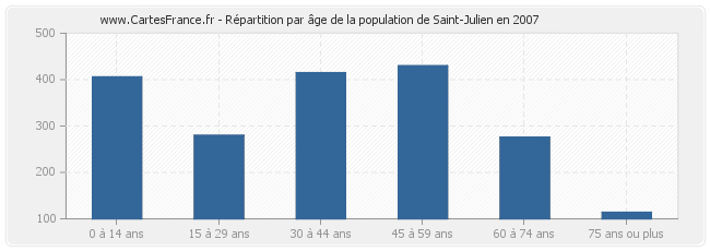 Répartition par âge de la population de Saint-Julien en 2007