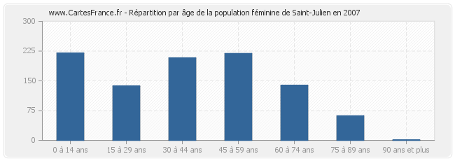 Répartition par âge de la population féminine de Saint-Julien en 2007