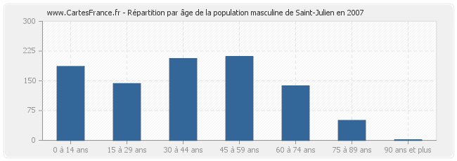 Répartition par âge de la population masculine de Saint-Julien en 2007