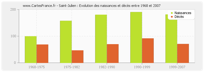 Saint-Julien : Evolution des naissances et décès entre 1968 et 2007