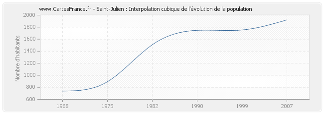 Saint-Julien : Interpolation cubique de l'évolution de la population