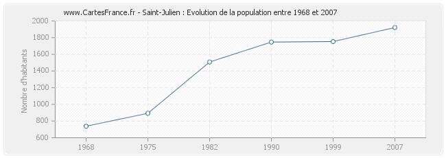 Population Saint-Julien