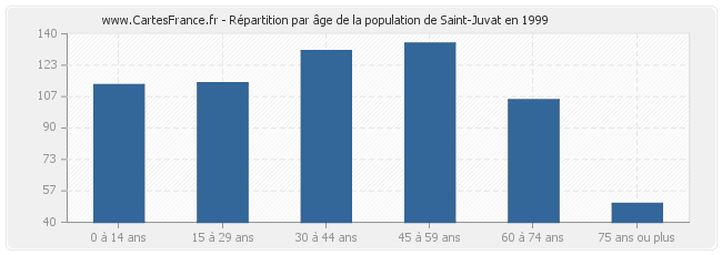 Répartition par âge de la population de Saint-Juvat en 1999