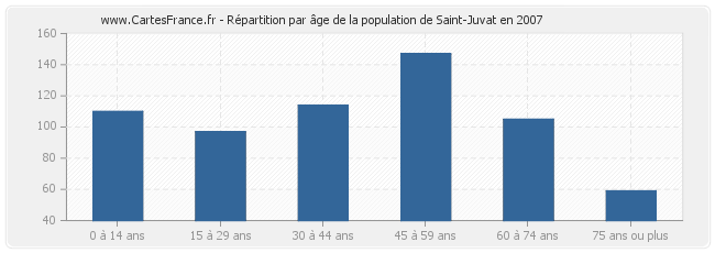 Répartition par âge de la population de Saint-Juvat en 2007