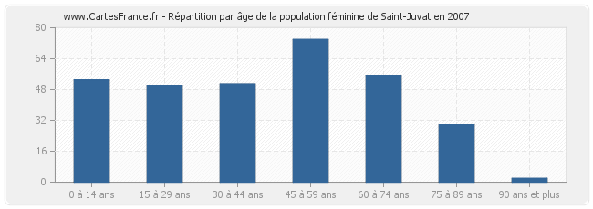 Répartition par âge de la population féminine de Saint-Juvat en 2007