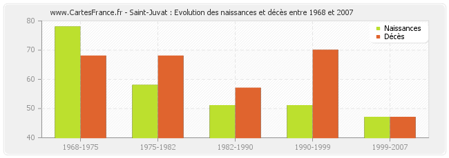 Saint-Juvat : Evolution des naissances et décès entre 1968 et 2007