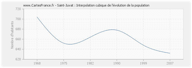 Saint-Juvat : Interpolation cubique de l'évolution de la population