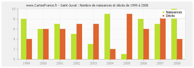 Saint-Juvat : Nombre de naissances et décès de 1999 à 2008