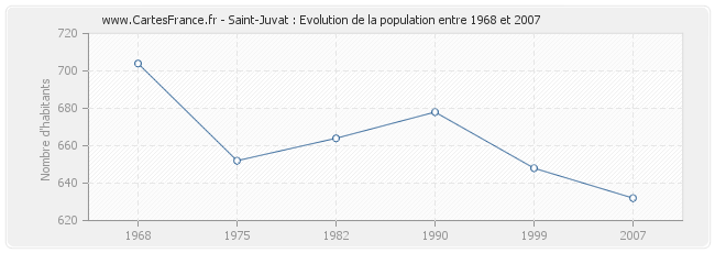 Population Saint-Juvat