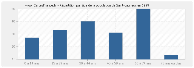 Répartition par âge de la population de Saint-Launeuc en 1999