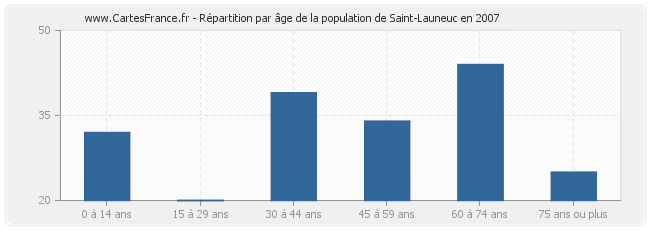 Répartition par âge de la population de Saint-Launeuc en 2007