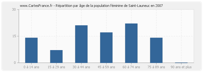 Répartition par âge de la population féminine de Saint-Launeuc en 2007