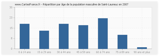 Répartition par âge de la population masculine de Saint-Launeuc en 2007