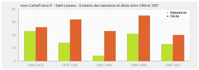Saint-Launeuc : Evolution des naissances et décès entre 1968 et 2007