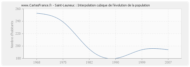 Saint-Launeuc : Interpolation cubique de l'évolution de la population