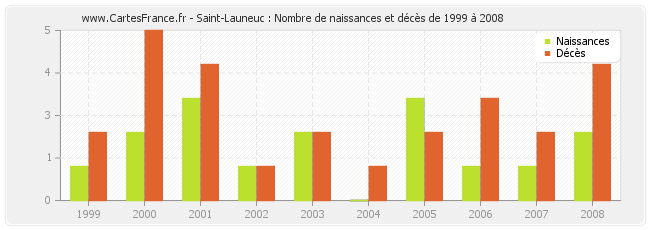 Saint-Launeuc : Nombre de naissances et décès de 1999 à 2008