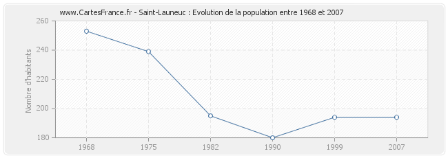 Population Saint-Launeuc