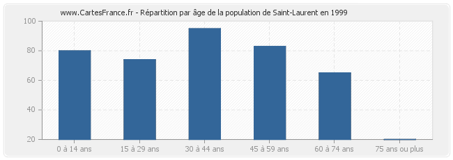 Répartition par âge de la population de Saint-Laurent en 1999