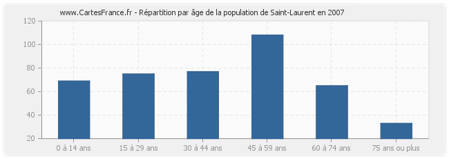 Répartition par âge de la population de Saint-Laurent en 2007