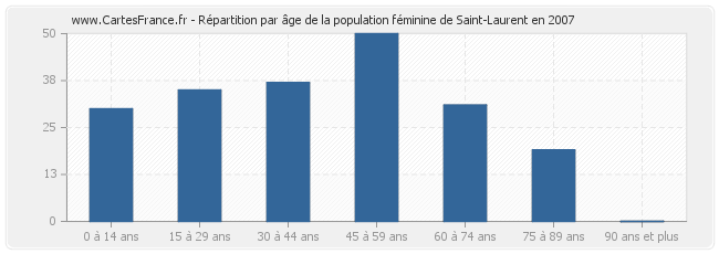 Répartition par âge de la population féminine de Saint-Laurent en 2007