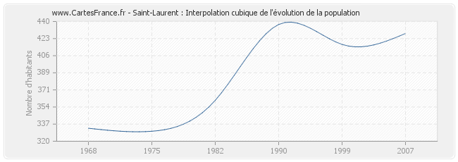 Saint-Laurent : Interpolation cubique de l'évolution de la population