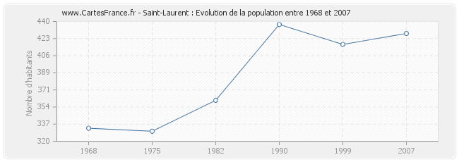 Population Saint-Laurent