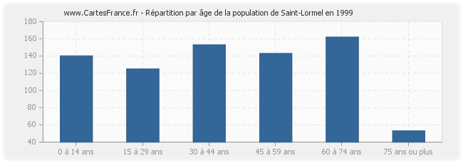 Répartition par âge de la population de Saint-Lormel en 1999