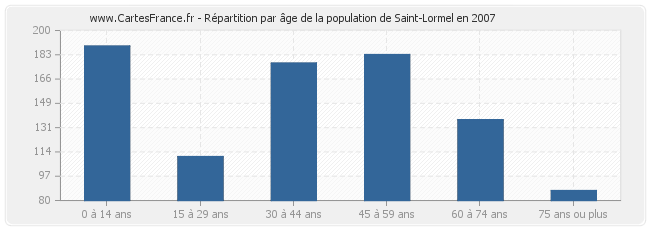 Répartition par âge de la population de Saint-Lormel en 2007