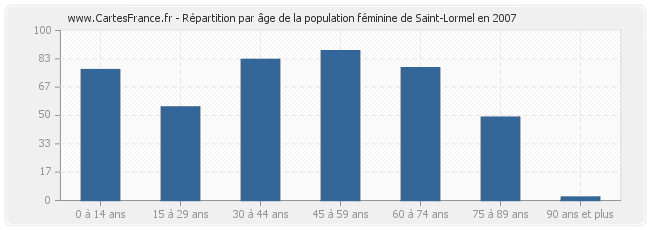 Répartition par âge de la population féminine de Saint-Lormel en 2007