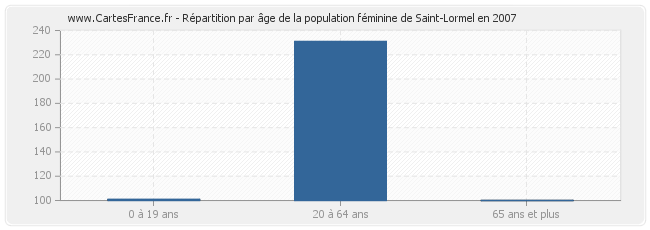 Répartition par âge de la population féminine de Saint-Lormel en 2007