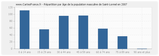 Répartition par âge de la population masculine de Saint-Lormel en 2007