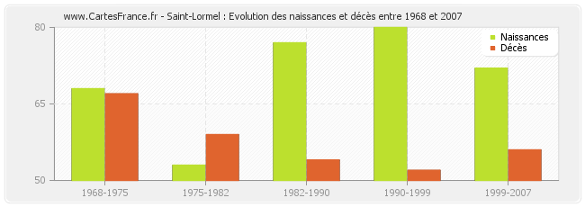 Saint-Lormel : Evolution des naissances et décès entre 1968 et 2007