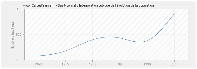 Saint-Lormel : Interpolation cubique de l'évolution de la population
