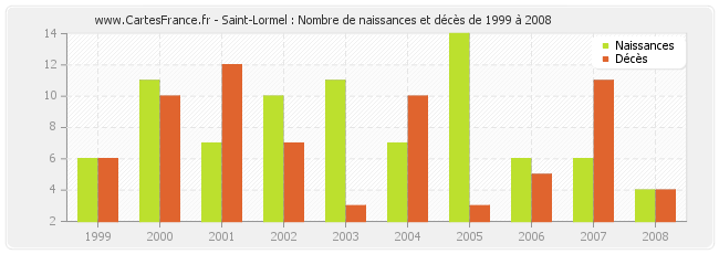 Saint-Lormel : Nombre de naissances et décès de 1999 à 2008