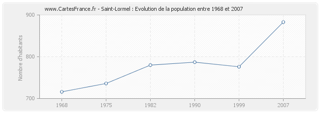 Population Saint-Lormel