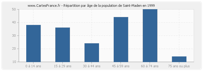 Répartition par âge de la population de Saint-Maden en 1999