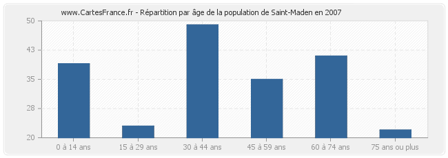 Répartition par âge de la population de Saint-Maden en 2007