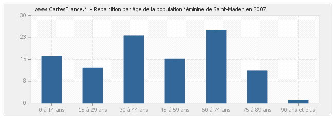 Répartition par âge de la population féminine de Saint-Maden en 2007