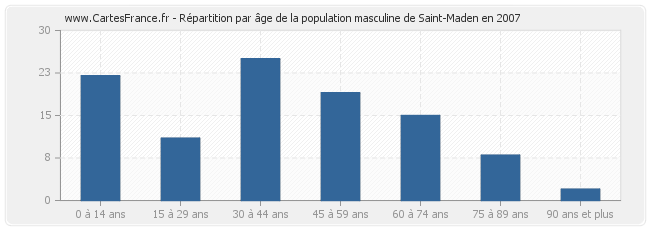 Répartition par âge de la population masculine de Saint-Maden en 2007
