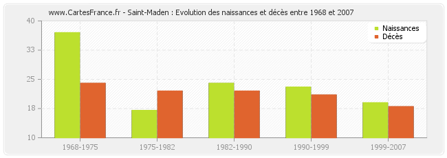 Saint-Maden : Evolution des naissances et décès entre 1968 et 2007