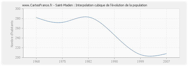 Saint-Maden : Interpolation cubique de l'évolution de la population