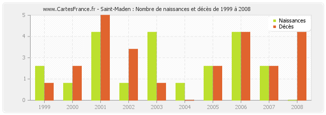 Saint-Maden : Nombre de naissances et décès de 1999 à 2008